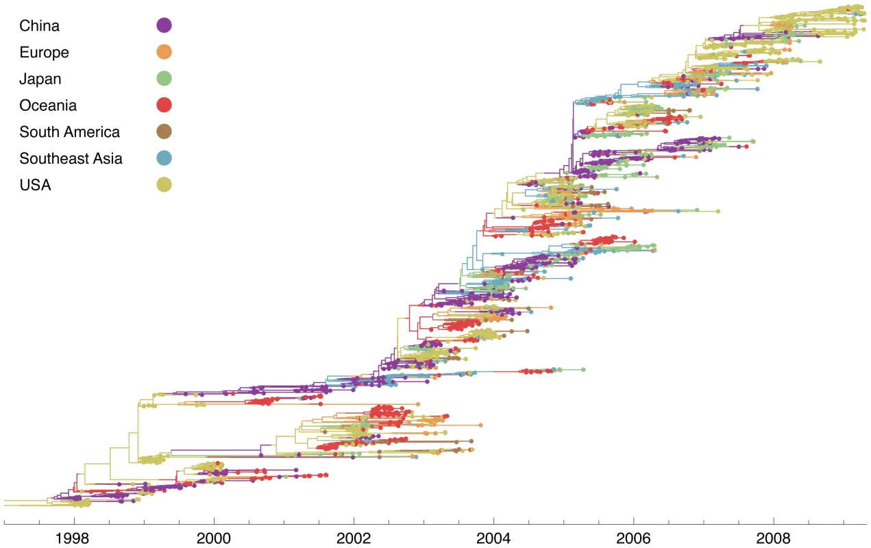 Genealogy of 2165 influenza A (H3N2) viruses sampled from 1998 to 2009.