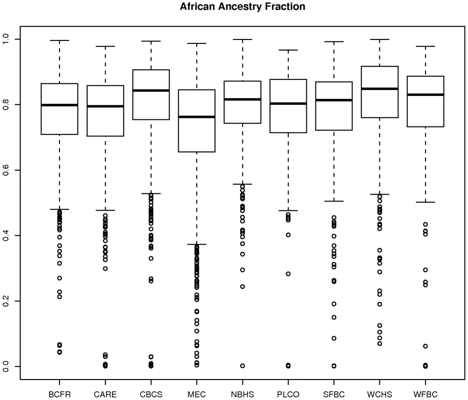 Plot of estimate of proportion of African ancestry from STRUCTURE by participating AABC study.