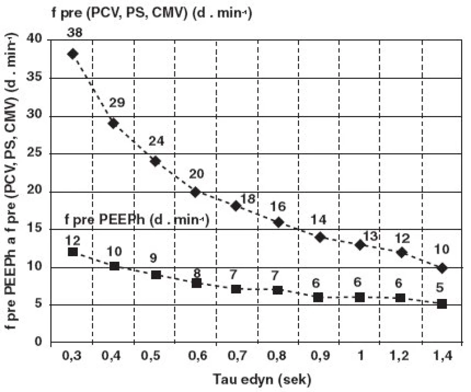 Matematický model odporúčaného nastavenia frekvencií ventilácie v cykloch PCV a v cykloch PEEPh v závislosti od meranej hodnoty exspiračnej časovej konštanty (τedyn) na ose „X“