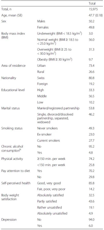 Characteristics of the study sample of the 2012 Swiss Health Survey<sup>a</sup>