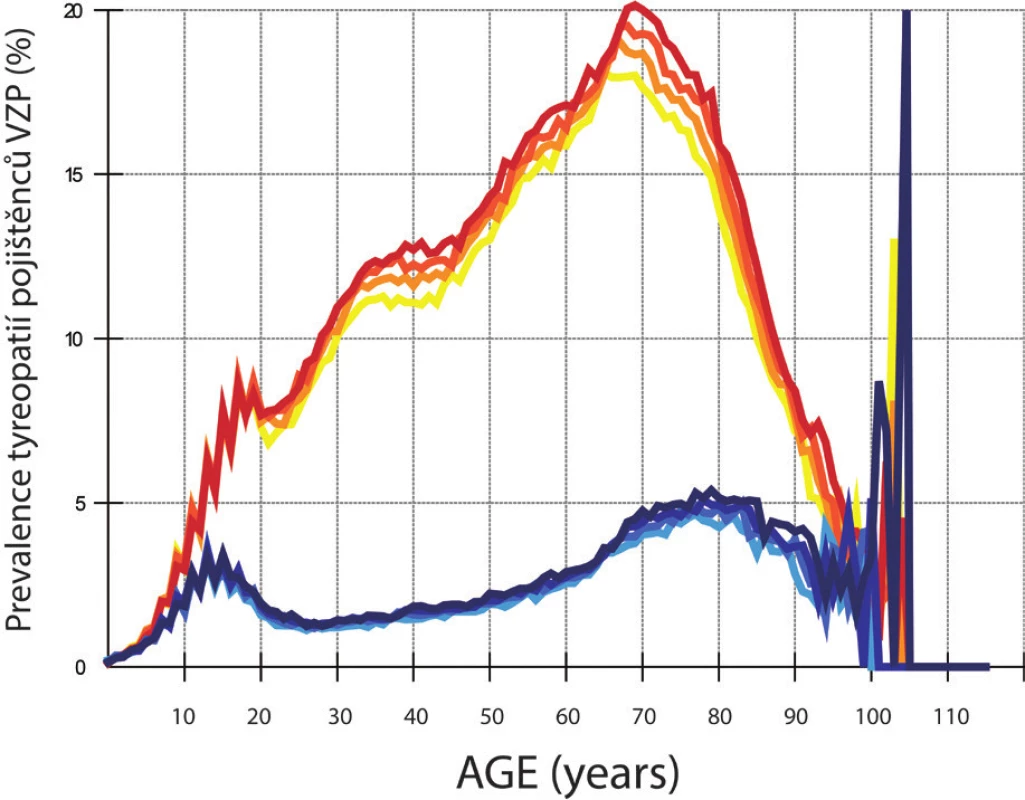 Prevalence tyreopatií pojištěnců VZP (celkem 6 000 000/rok) (viz tab. 1) v období 2012 –2015. Pojištěnci jsou rozdělení podle věku a pohlaví (osa X) do jednoletých skupin, v každé skupině je až do stáří 85 (muži), 90 (ženy) let minimálně 10 000 pojištěnců. Na ose Y je v každé jednoleté skupině spočítáno % tyreopatií podle unikátního rodného čísla a kódu diagnóz E00–E07. Ženy mají červenou barvu křivek, muži modrou, rok 2012 je na obrázku nejsvětlejší, rok 2015 nejtmavší.