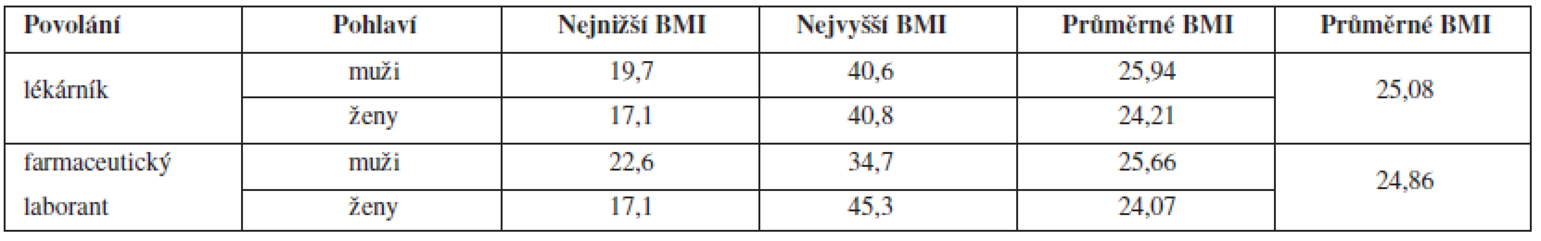Přehled hodnot BMI u respondentů