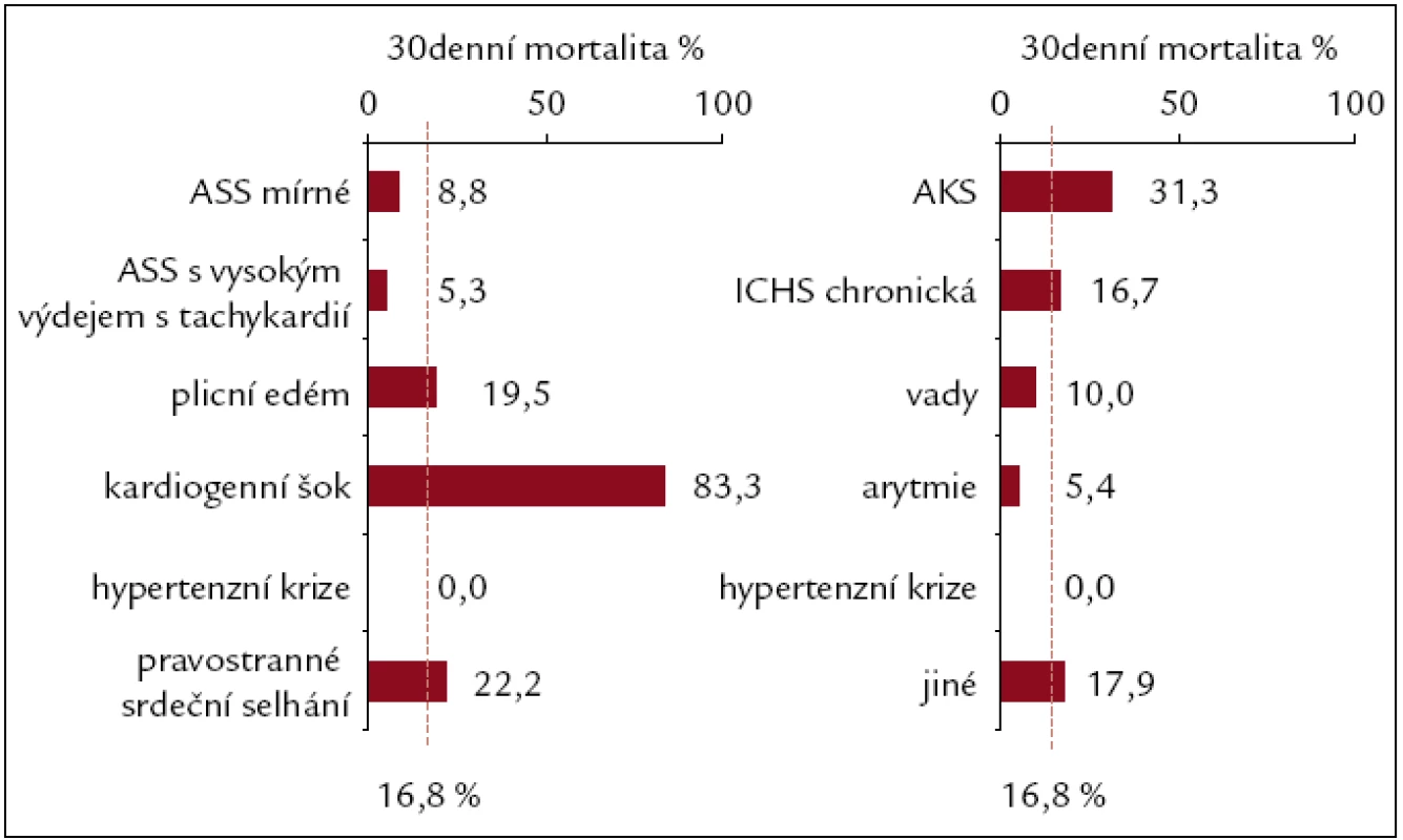 Mortalita pacientů do 30. dne od přijetí dle syndromů a etiologií.