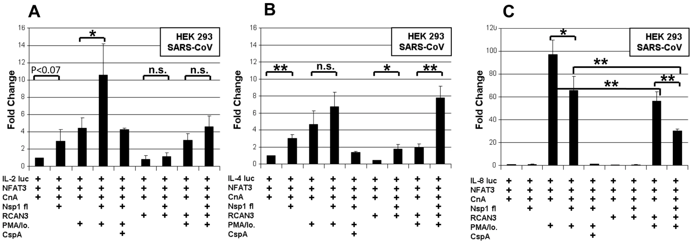 Influence of Nsp1 on Interleukin promoters.