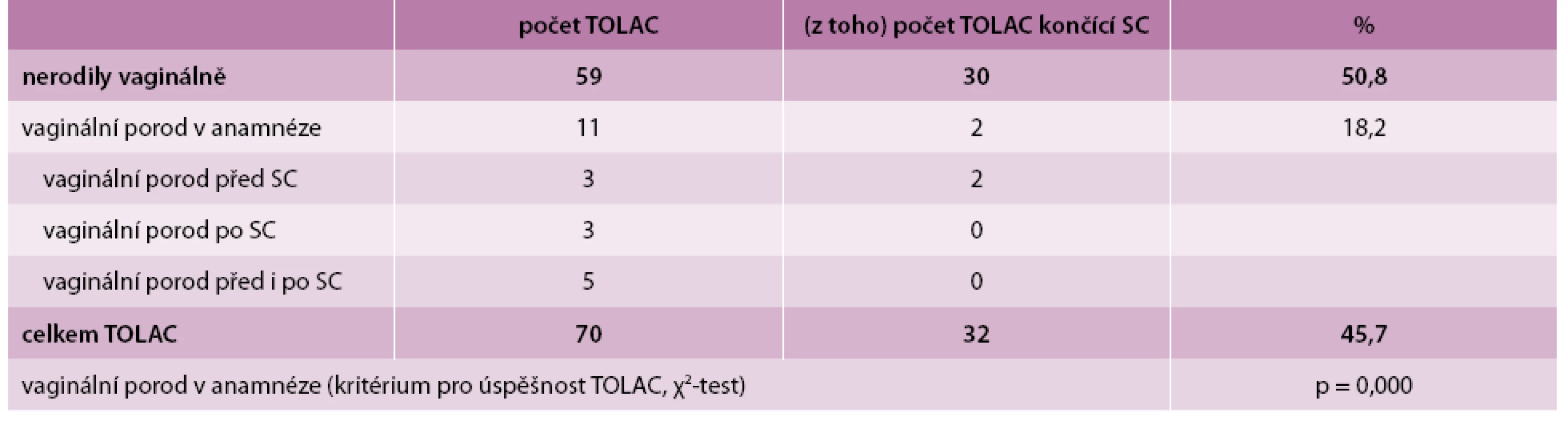 Počet TOLAC (včetně končících SC) u sekundipar, případně multipar ve vztahu k typu porodu v anamnéze