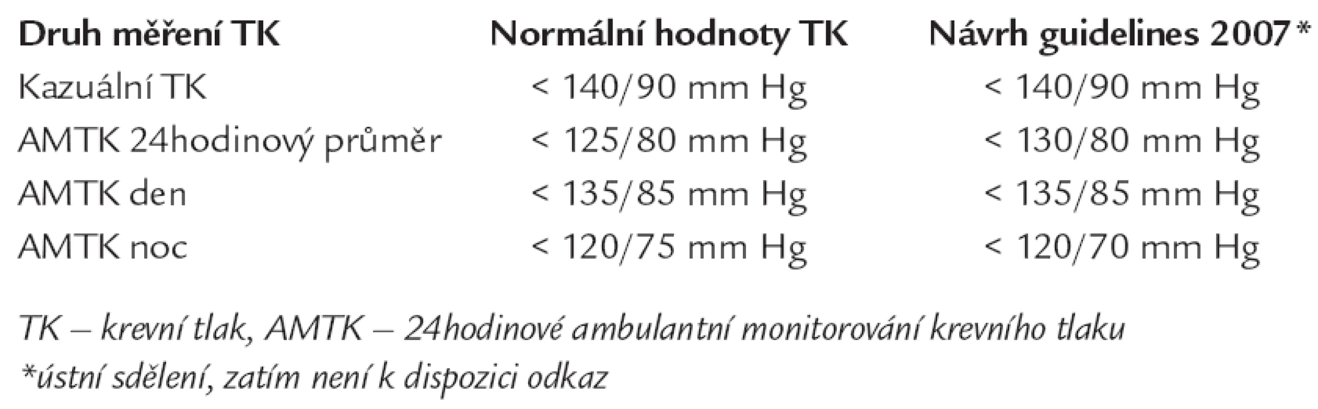 Normální hodnoty kazuálního TK a AMTK [2].