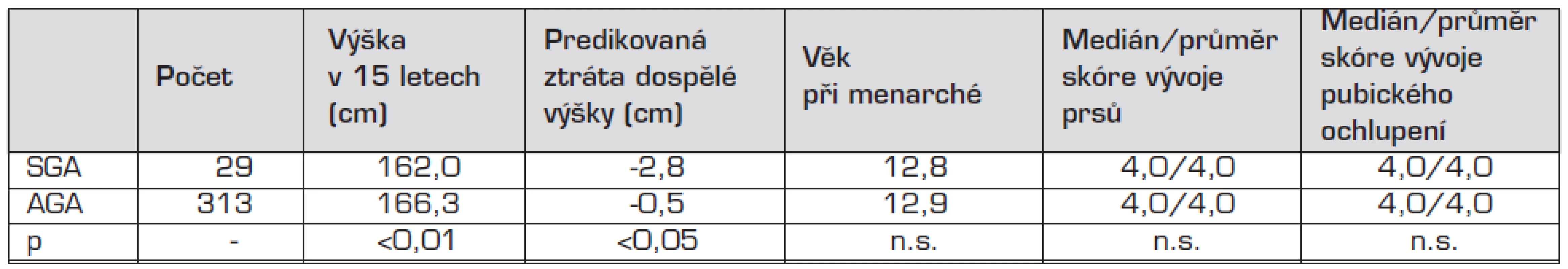 Výška a puberta patnáctiletých dívek (vyšetření lékařem studie ELSPAC).