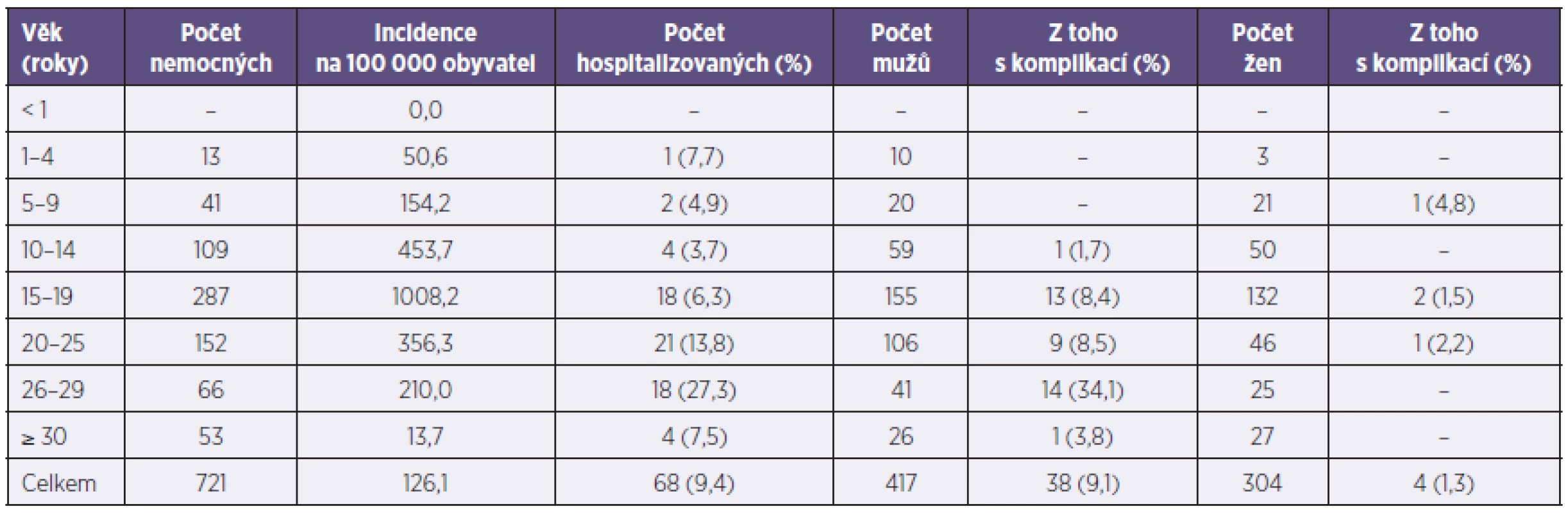 Hlášená onemocnění příušnicemi podle věku a pohlaví (Plzeňský kraj, 2011)
Table 1. Reported mumps cases by age and sex (Plzeň Region, 2011)