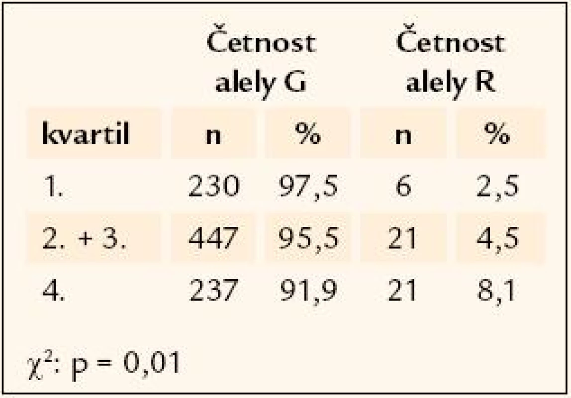 Rozložení četností alel rs41277236 genu &lt;em&gt;Ngn3&lt;/em&gt; mezi kvartily porodní hmotnosti.
