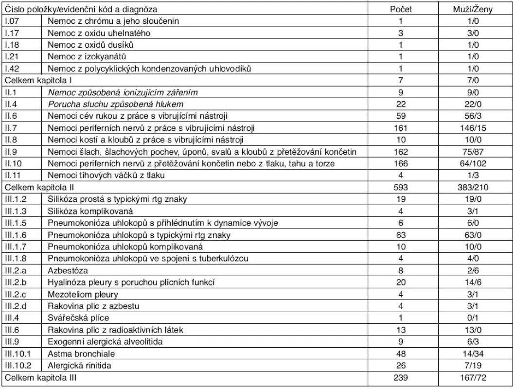 Nemoci z povolání hlášené v roce 2009 v rámci kapitol I – III seznamu nemocí z povolání