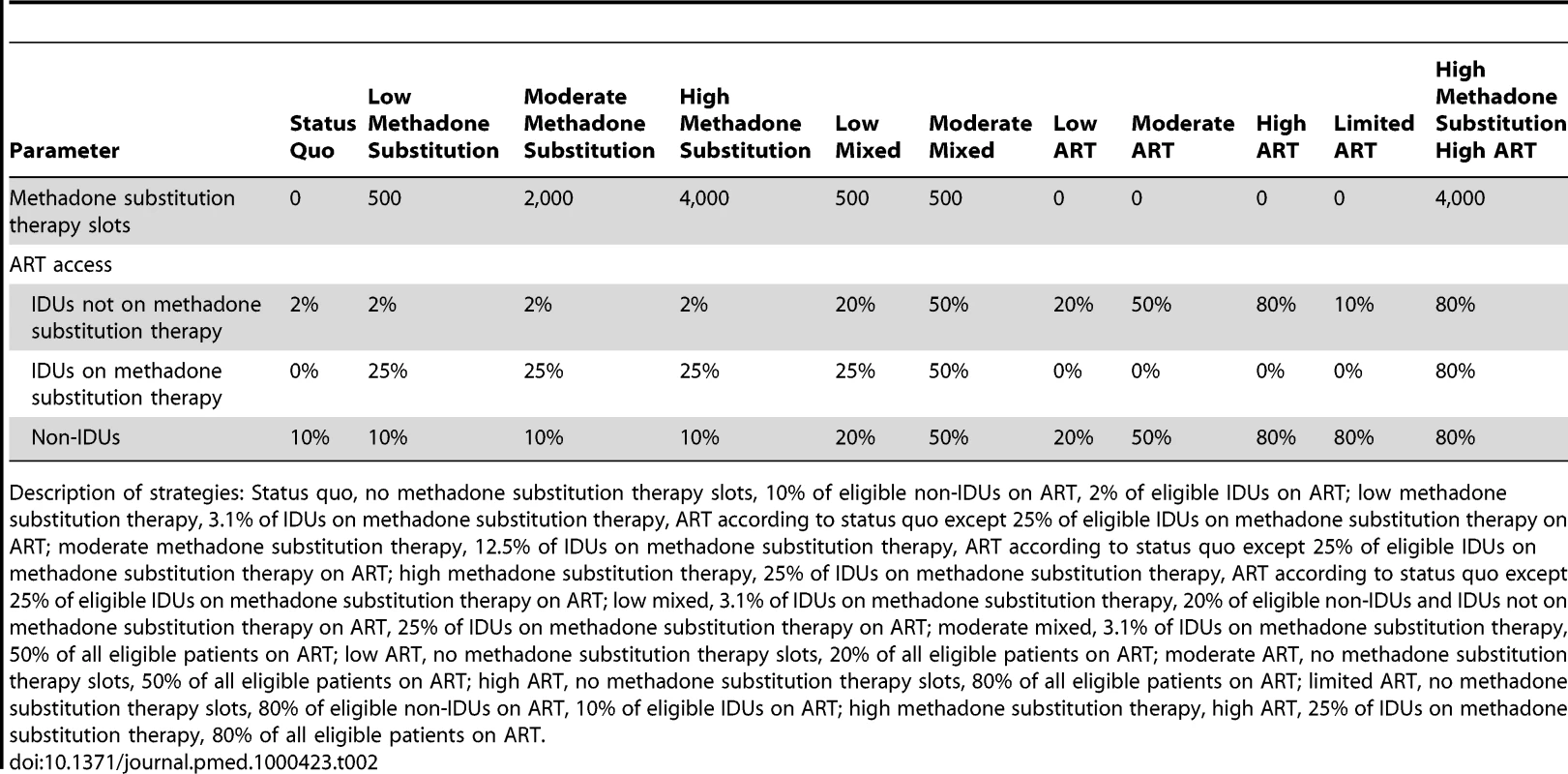 Key parameters (methadone substitution therapy slots and ART access by population) for strategies considered.