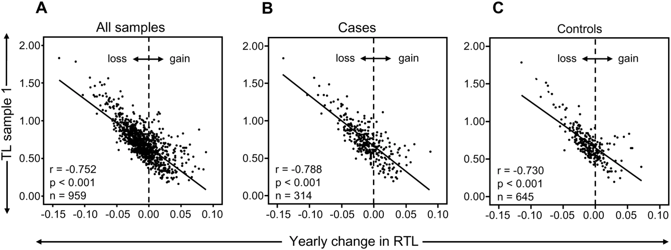 RTL and yearly telomere loss over a 9–11 year period.