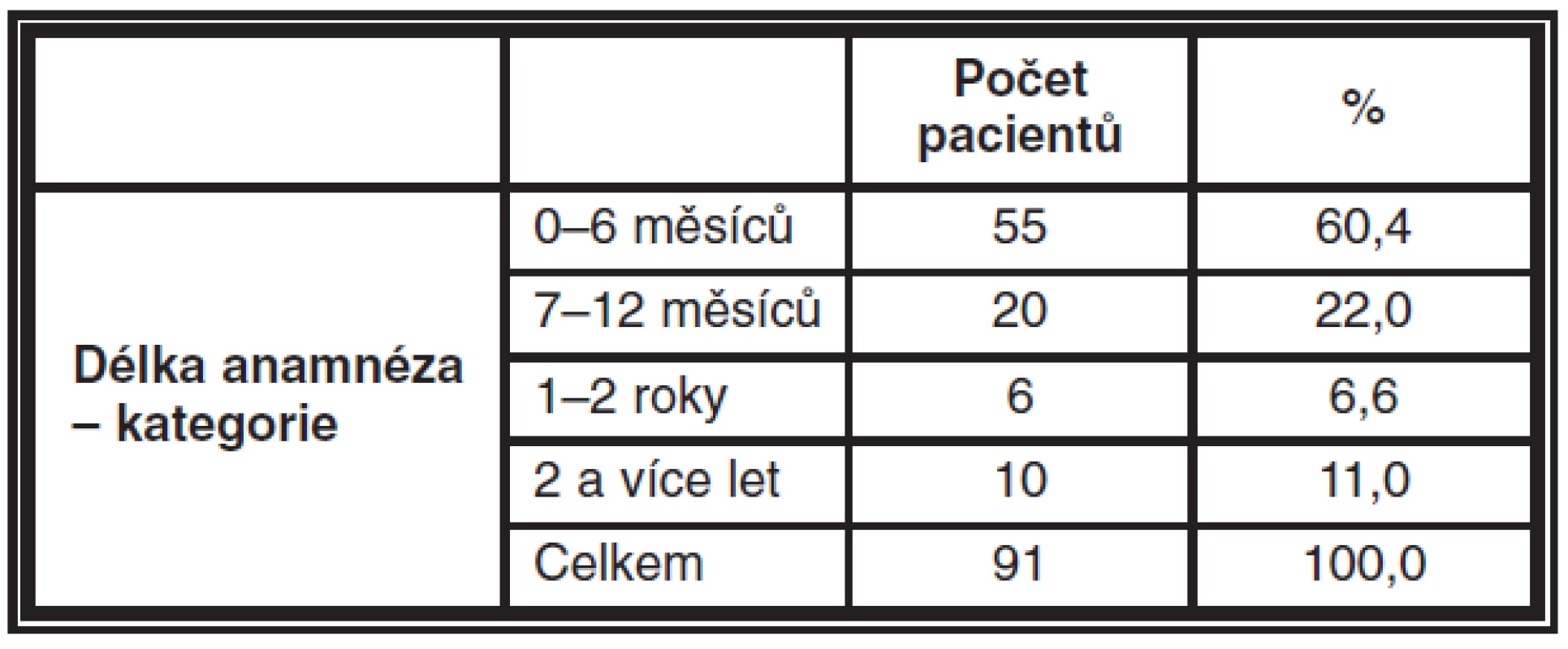 Počty pacientů v jednotlivých kategoriích dle délky anamnézy