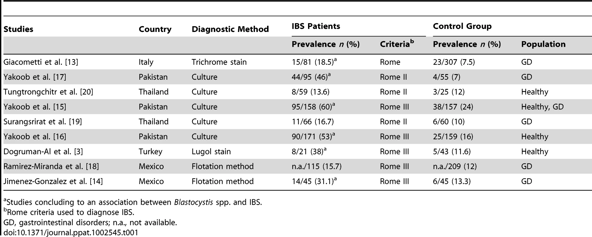 Summary of studies investigating the association between <i>Blastocystis</i> spp. and IBS.