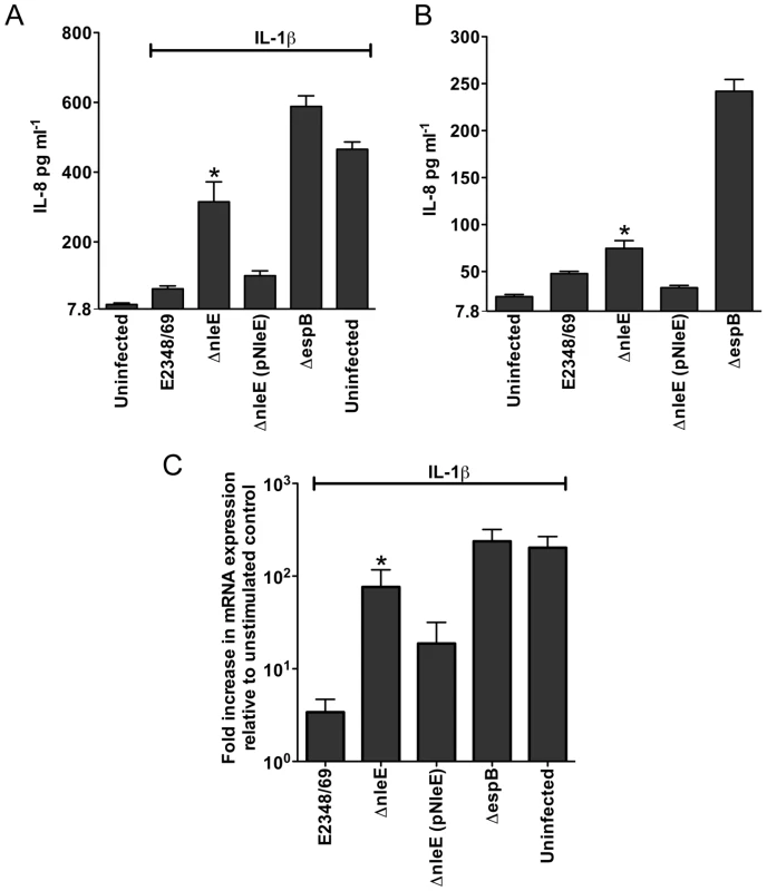 Effect of EPEC infection on IL-8 production and expression.