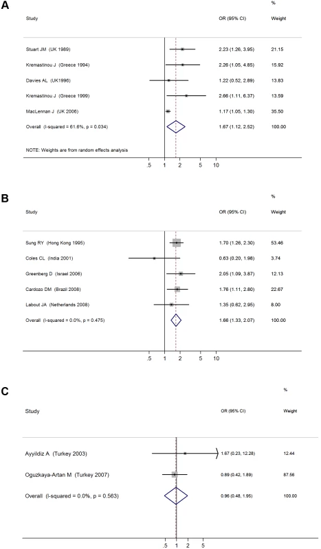 ORs for pharyngeal carriage of bacteria for exposure to secondhand smoke compared to nonexposure: (A) &lt;i&gt;N. meningitidis&lt;/i&gt;, (B) &lt;i&gt;S. pneumonia&lt;/i&gt;, (C) Hib.