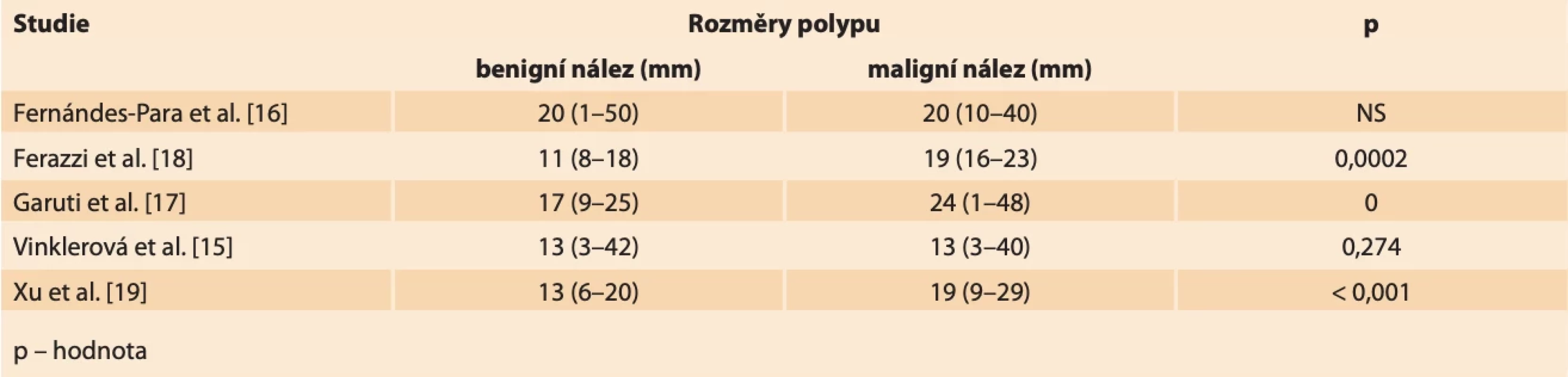 Rozměry polypů vztaženy k histologickému nálezu. Výsledky uvedeny jako: průměr (min.–max.). // Size of polyps related to histological findings. Results reported as: mean (Min.–Max.).
