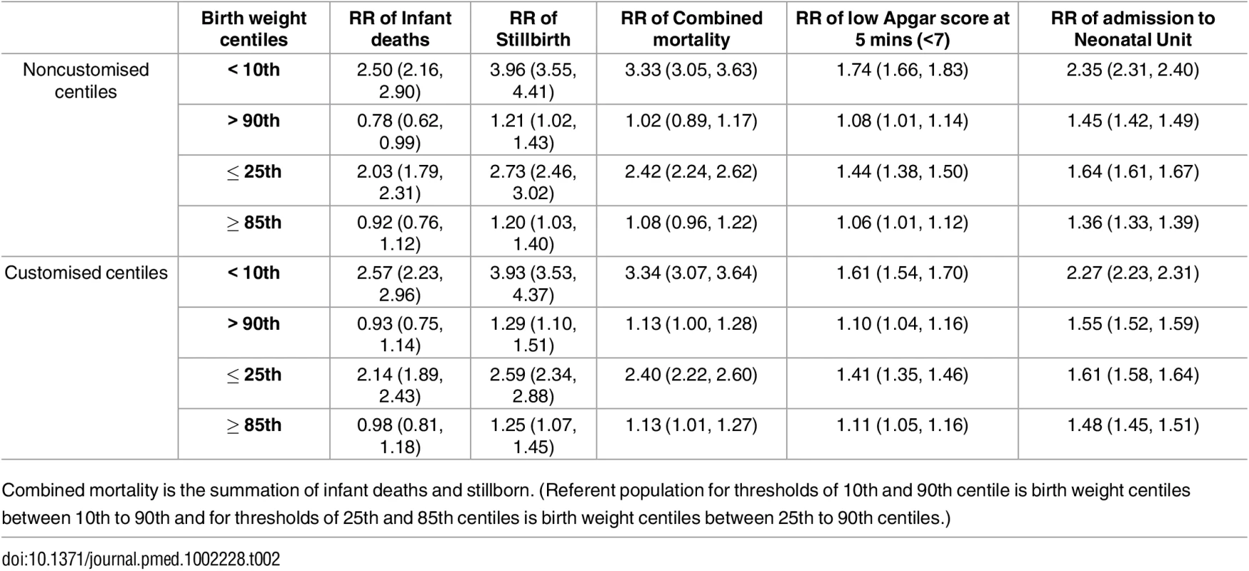 Relative risk (RR) with 95% confidence intervals of adverse outcomes for chosen and traditional birth weight centiles (noncustomised and customised) referent to the birth weight centiles included between the thresholds.