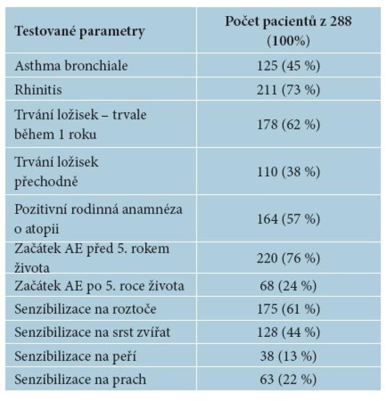 Přehled s výskytem testovaných parametrů u 288 pacientů (100 %) zahrnutých do studie