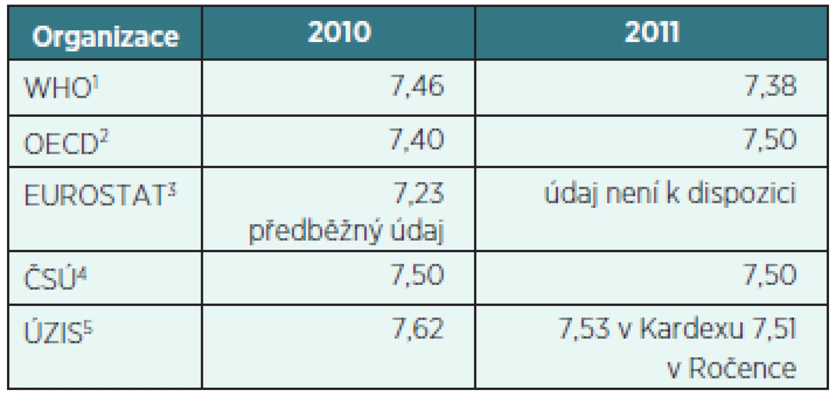 Celkové výdaje na zdravotnictví v ČR jako procento HDP podle institucí