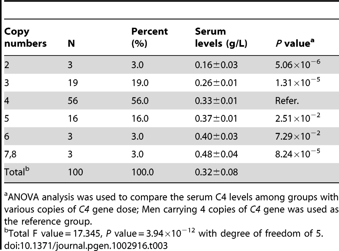 Quantitative variation of serum C4 levels with <i>C4</i> gene copy numbers among 100 healthy subjects.