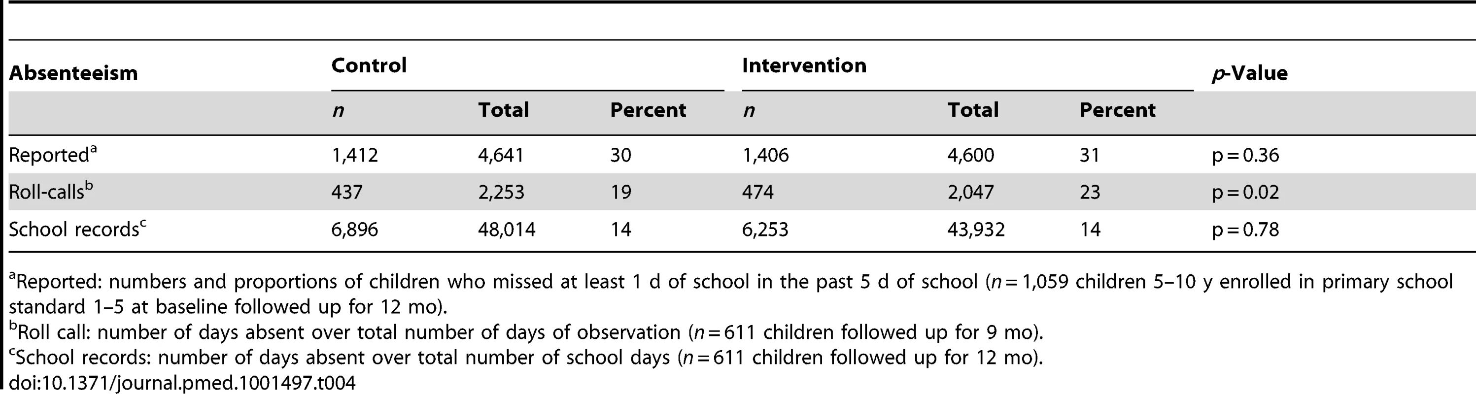 School absenteeism among school-aged children assessed via mother's report, classroom roll calls and school records.