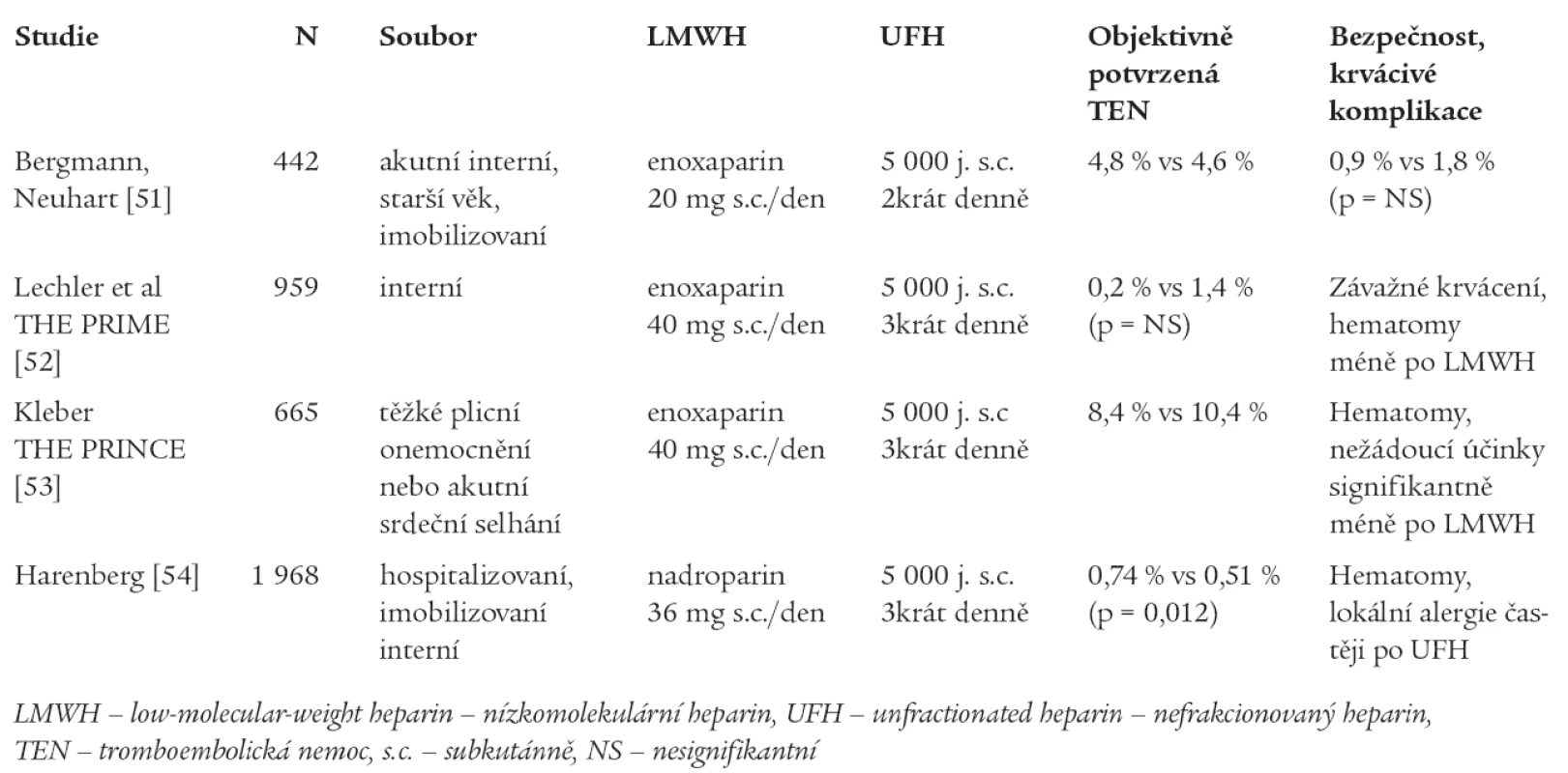 Studie srovnávající LMWH s UFH v profylaxi TEN u interních pacientů.
