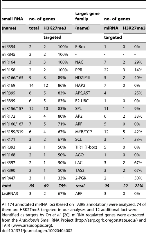 H3K27me3 targeted miRNAs or tasiRNAs encoded by multiple loci and H3K27me3 regulation of their target genes.