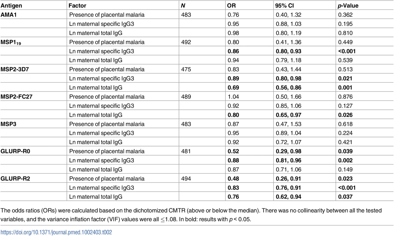 Association between cord-to-mother ratio (CMTR) and factors that could influence transplacental transfer: Placental malaria, maternal total IgG, and maternal malaria-specific IgG3.