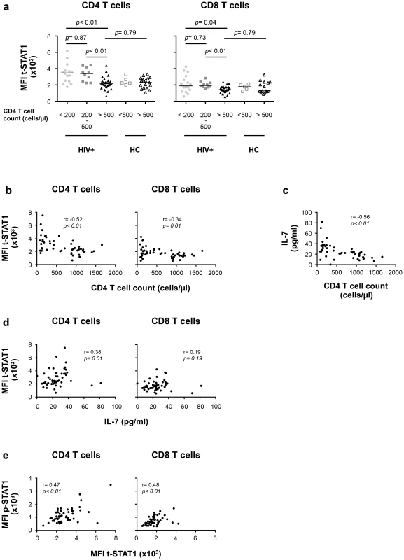 t-STAT1 expression is inversely associated with CD4 T cell counts and IL-7 serum levels in HIV-infected patients undergoing cART.