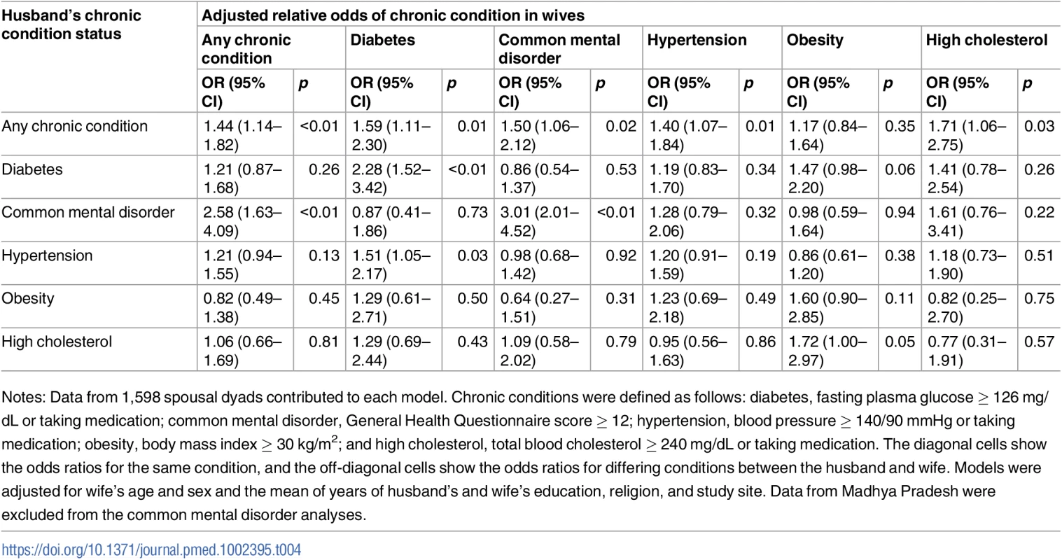 Adjusted association between living with a spouse with a given chronic condition and having that same or another chronic condition (<i>n</i> = 1,598).