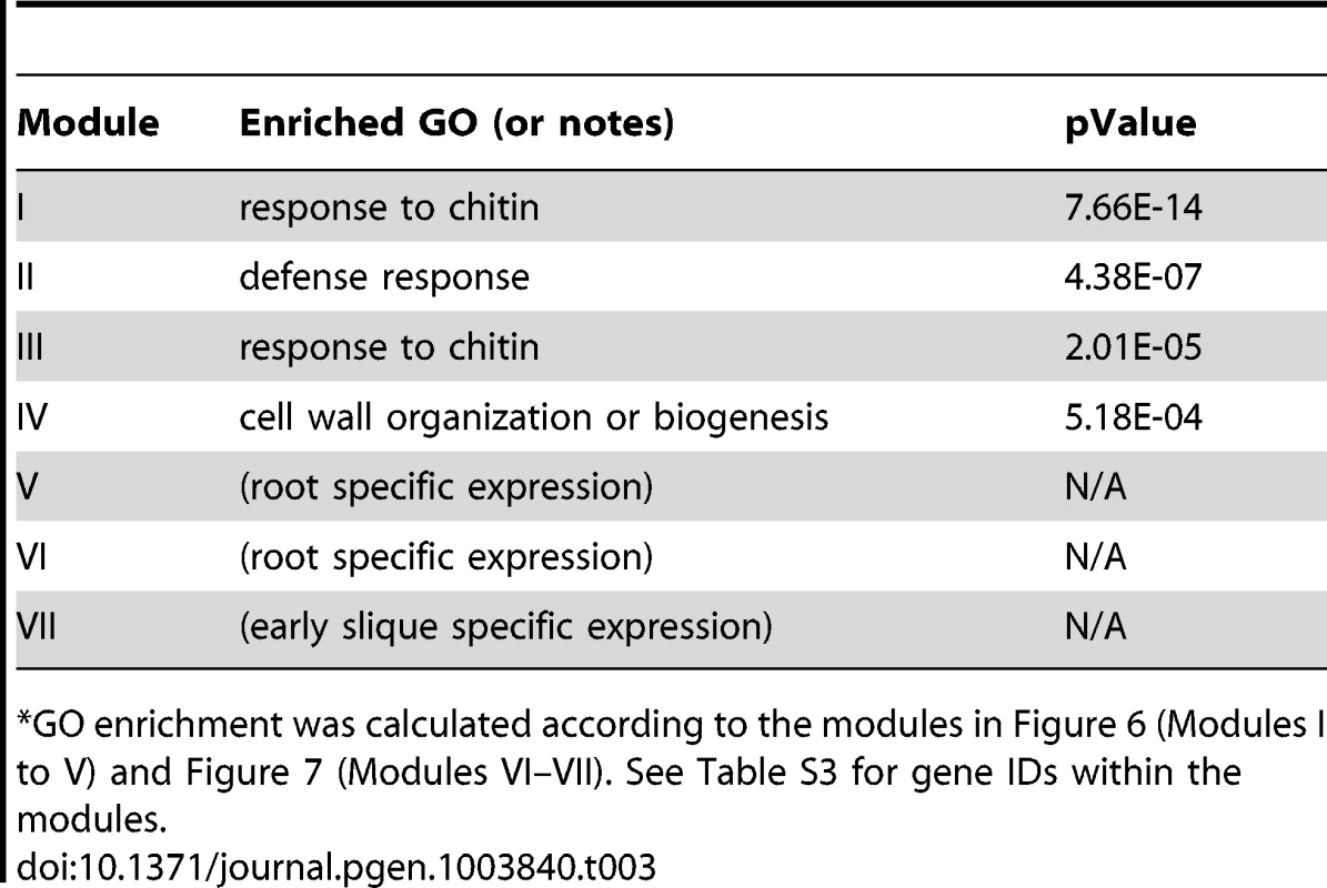 GO enrichment of co-expression modules identified in the W-box motif sub-network<em class=&quot;ref&quot;>*</em>.