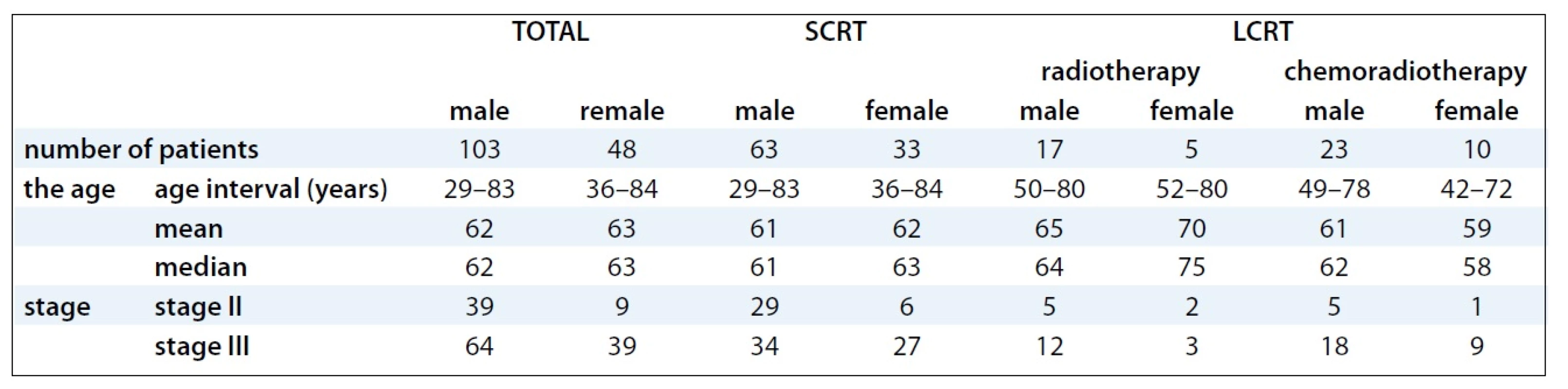 Socio-demographic and clinical characteristics of patients.