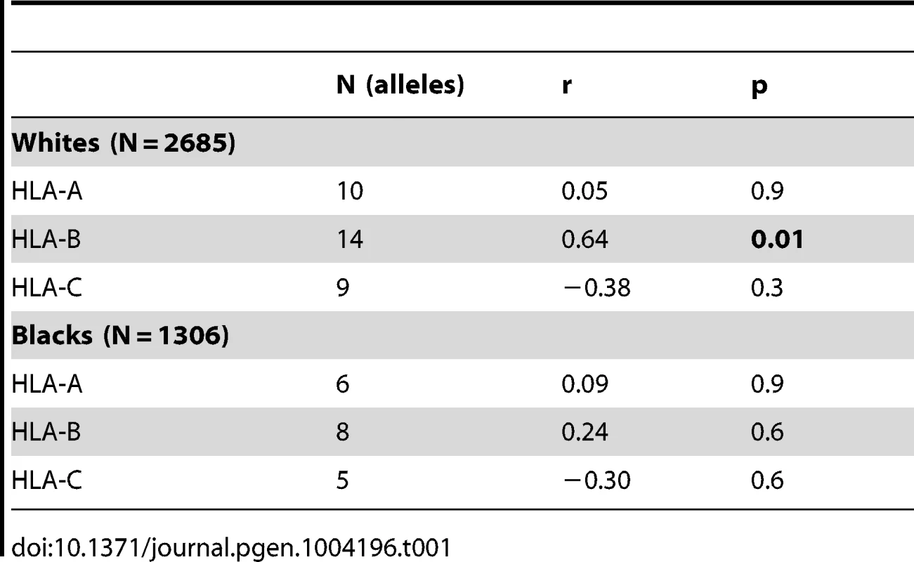 Spearman correlation between LILRB2 binding strength and odds ratios of &lt;i&gt;HLA&lt;/i&gt; alleles (p&amp;lt;0.05) for viral load control in HIV-1-infected individuals.