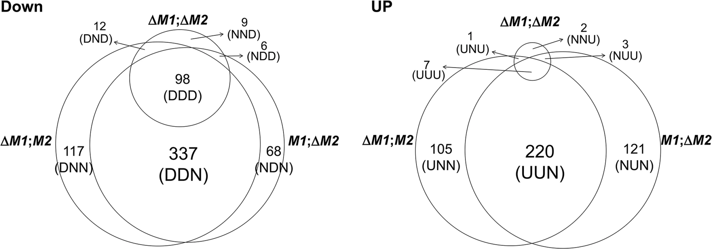 Number of genes expressed differentially in the <i>F</i>. <i>graminearum</i> strains deleted for the <i>MAT1-1</i> locus (0394<i>M1</i>;<i>M2</i>), <i>MAT1-2</i> locus (<i>M1</i>; Δ<i>M2</i>), and both <i>MAT1-1</i> and <i>MAT1-2</i> loci (Δ<i>M1</i>; Δ <i>M2</i>) compared to their wild-type progenitor Z3643.