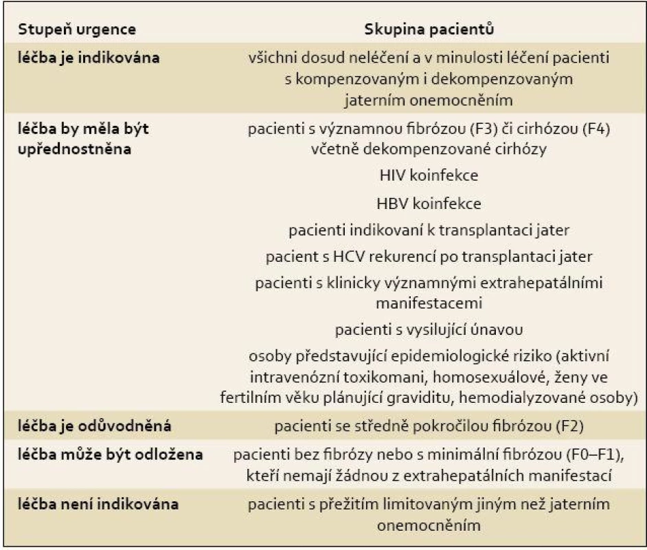 Skupiny pacientů podle stupně urgence zahájení protivirové léčby.
Tab. 2. Prioritisation for antiviral therapy in different groups of HCV-infected patients.