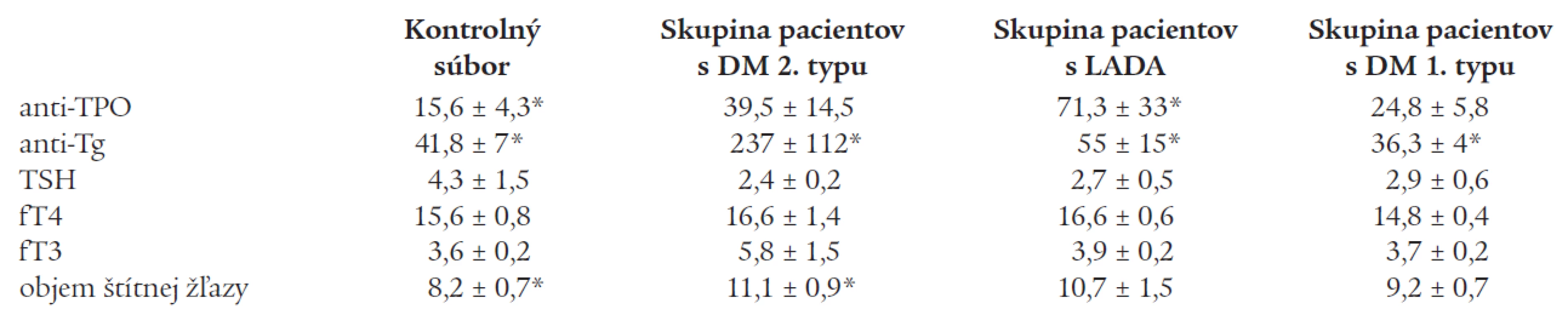 Priemerné hodnoty parametrov tyreoidálneho statusu v kontrolnom súbore a v jednotlivých skupinách pacientov s DM.