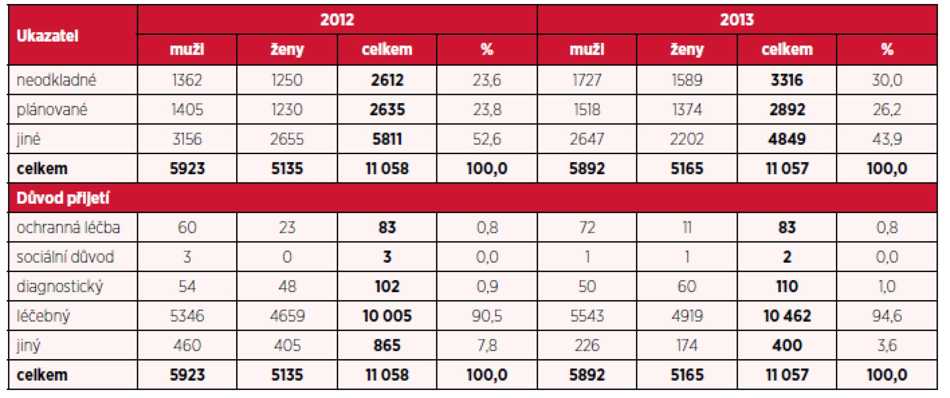 Počet hospitalizací pro dg. F20–F29 podle typu přijetí, důvodu přijetí a pohlaví v letech 2012 a 2013