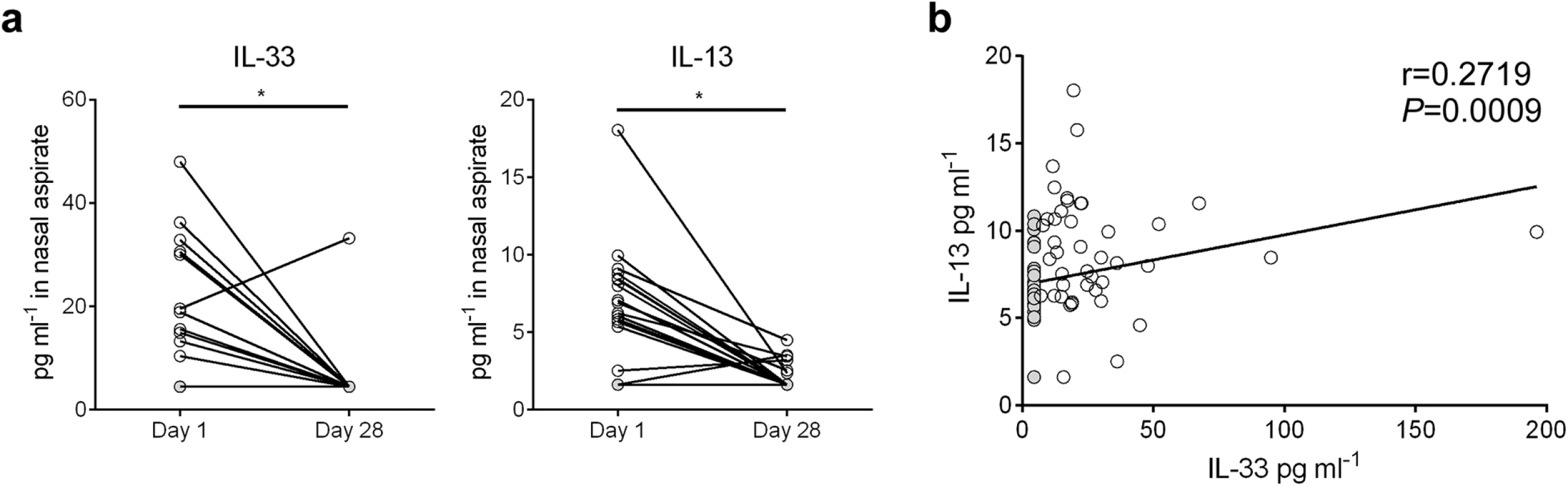 IL-33 and IL-13 concentrations are elevated in nasal aspirates from infants hospitalized with RSV infection.