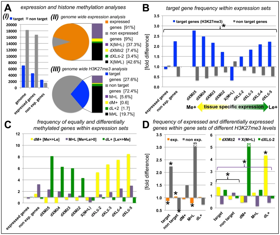 Anti-correlation of gene expression and repressive H3K27 tri-methylation.