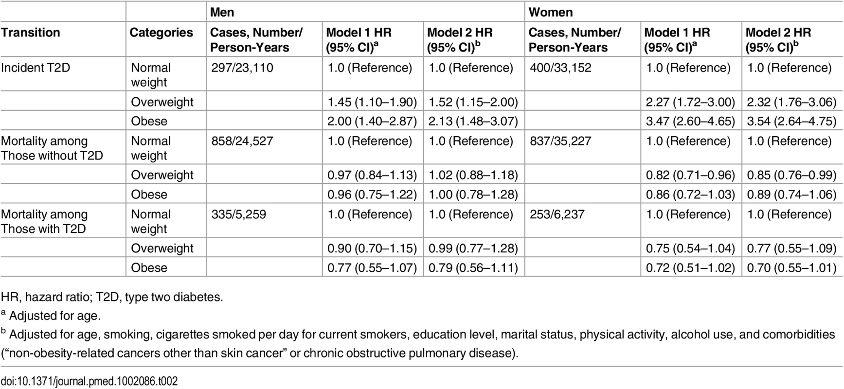 Hazard ratios for incidence diabetes and death in overweight and obese men and women.