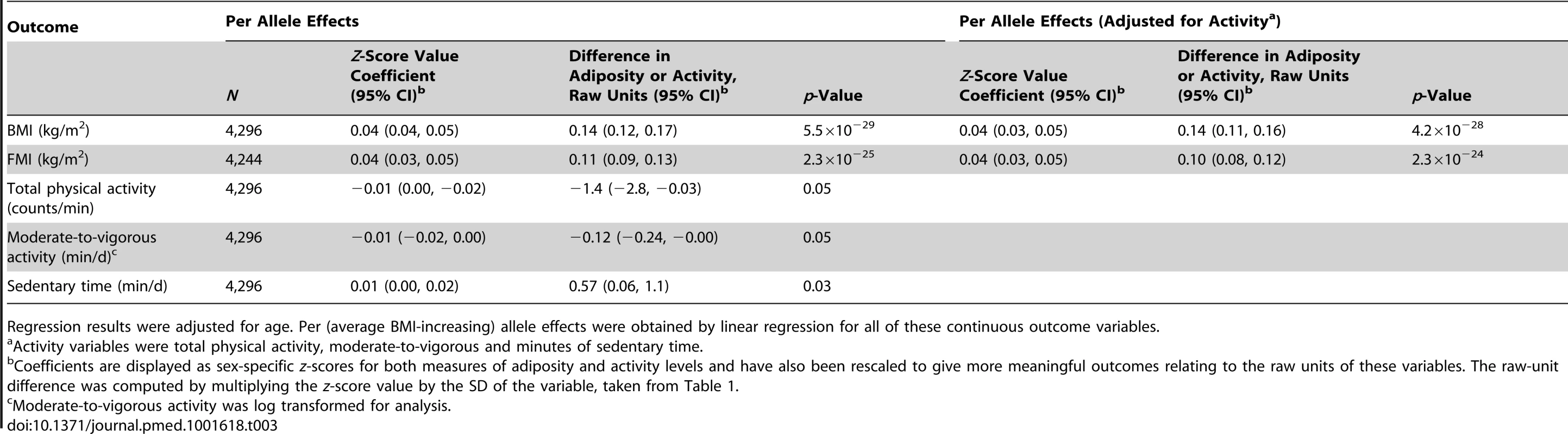 Associations between the weighted allelic score for 32 SNPs and body mass index/fat mass index and activity measures.
