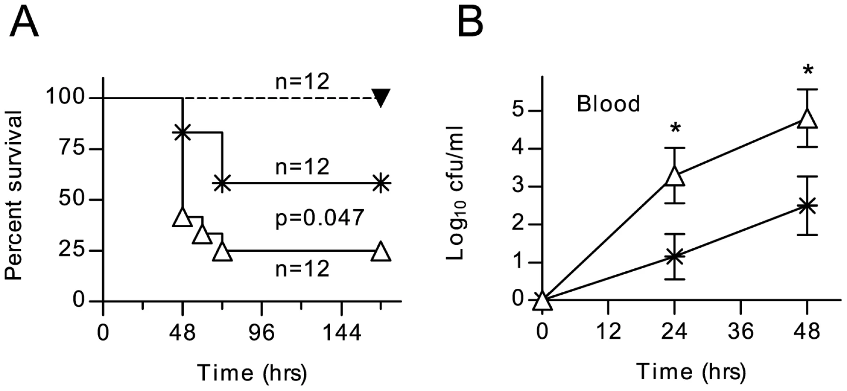 Inhibition of MASP-2 increases the severity of <i>S. pneumoniae</i> infection.