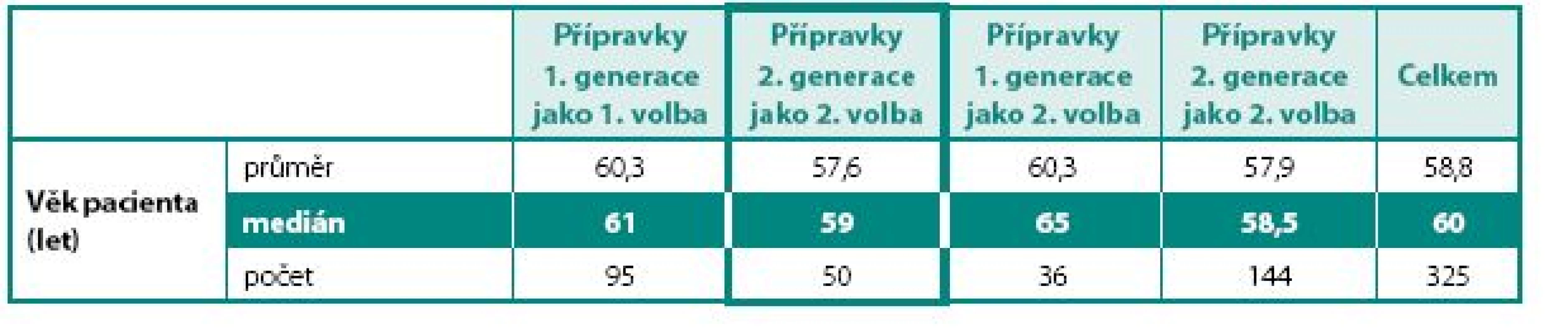 Volba anticholinergika v závislosti na věku pacientů
Table 2. Choice of antimuscarinic for the treatment of OAB according to age of patients