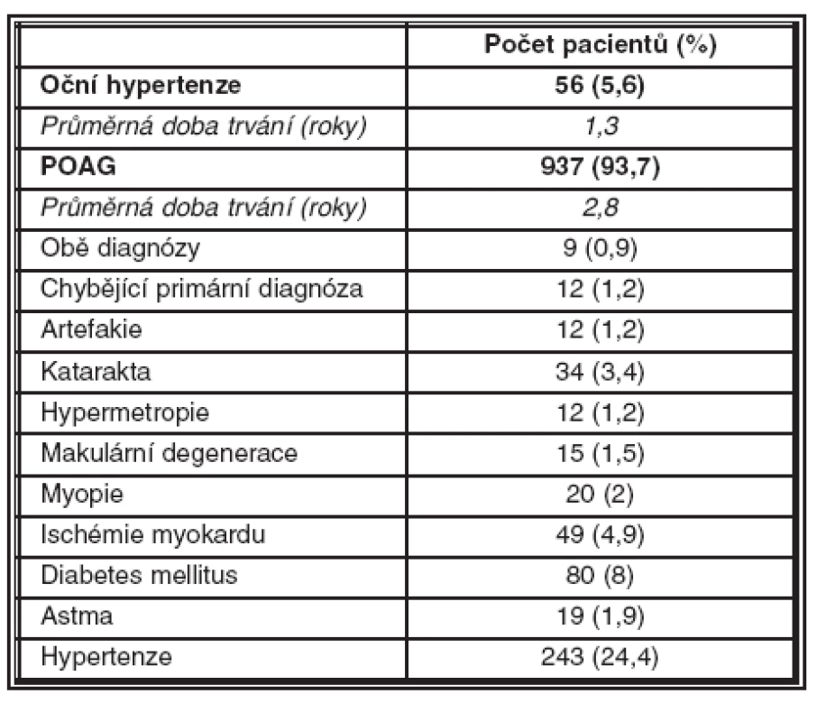 Přehled rozdělení diagnóz: oftalmologické (POAG, OH) a celkové