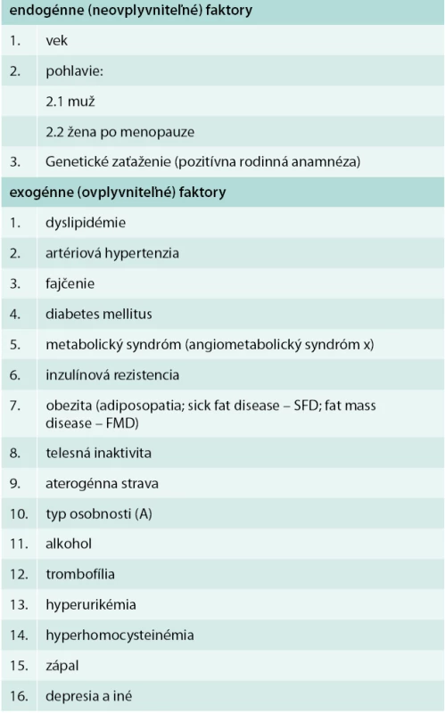 Rizikové vaskulárne faktory (rizikové faktory aterosklerózy)