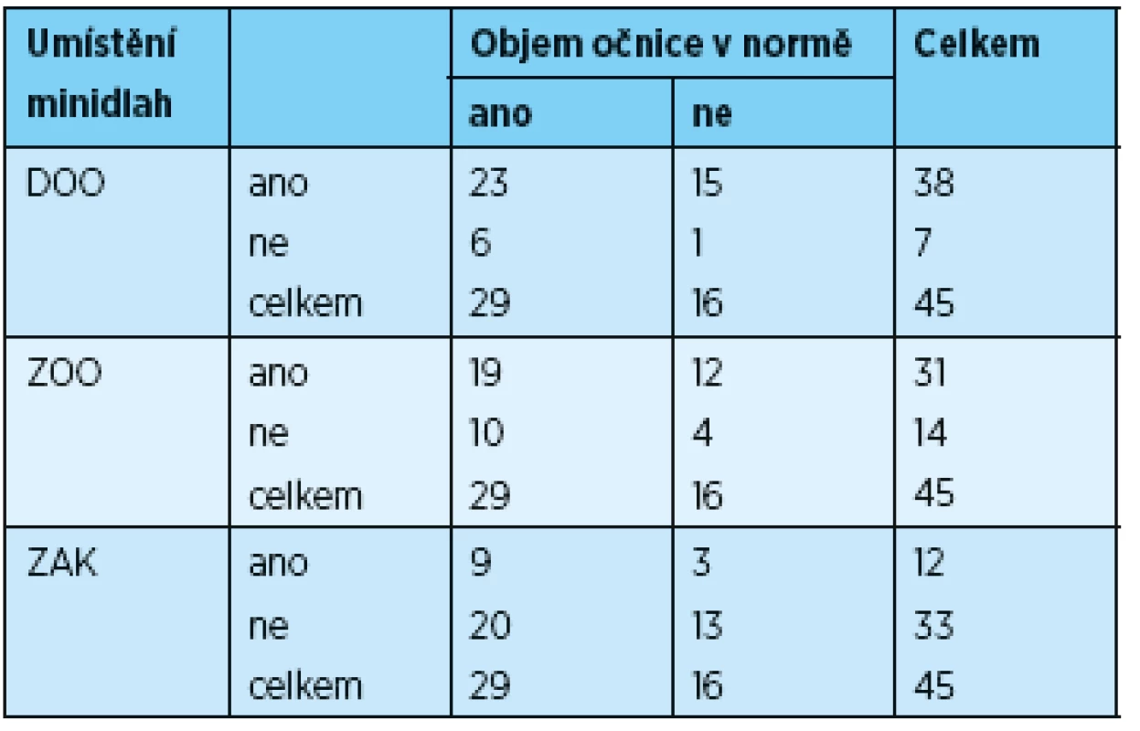 Objem očnice v normě (ano/ne) ve vztahu k umístění minidlah