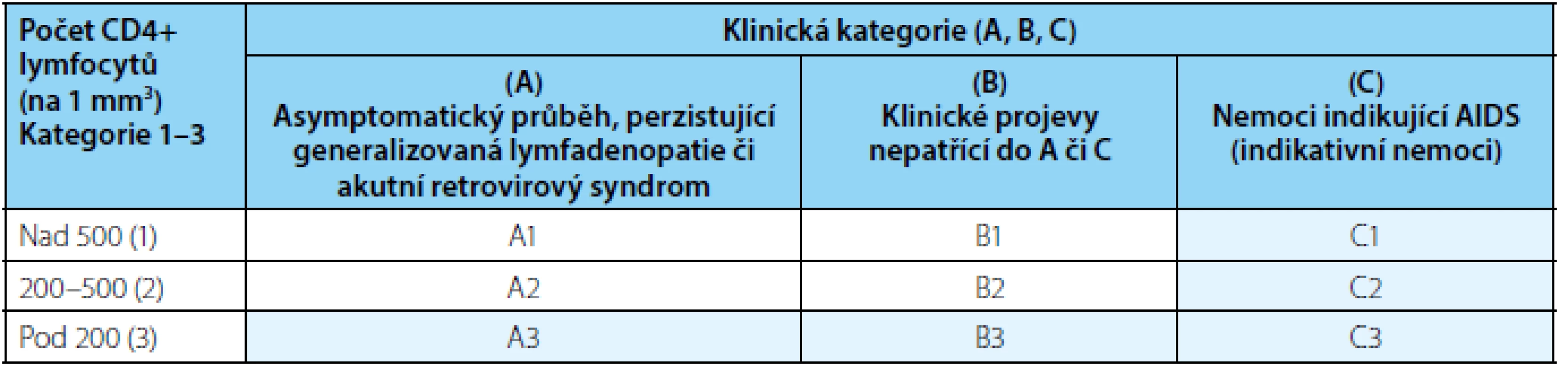 &lt;i&gt;Klasifikace HIV infekce, stadium AIDS je zvýrazněno modře (upraveno dle 1, 2)&lt;/i&gt;
Table 1. &lt;i&gt;Stages of HIV infection, blue shaded areas designate the stages of illness that are defined as AIDS (adapted from 1, 2)&lt;/i&gt;