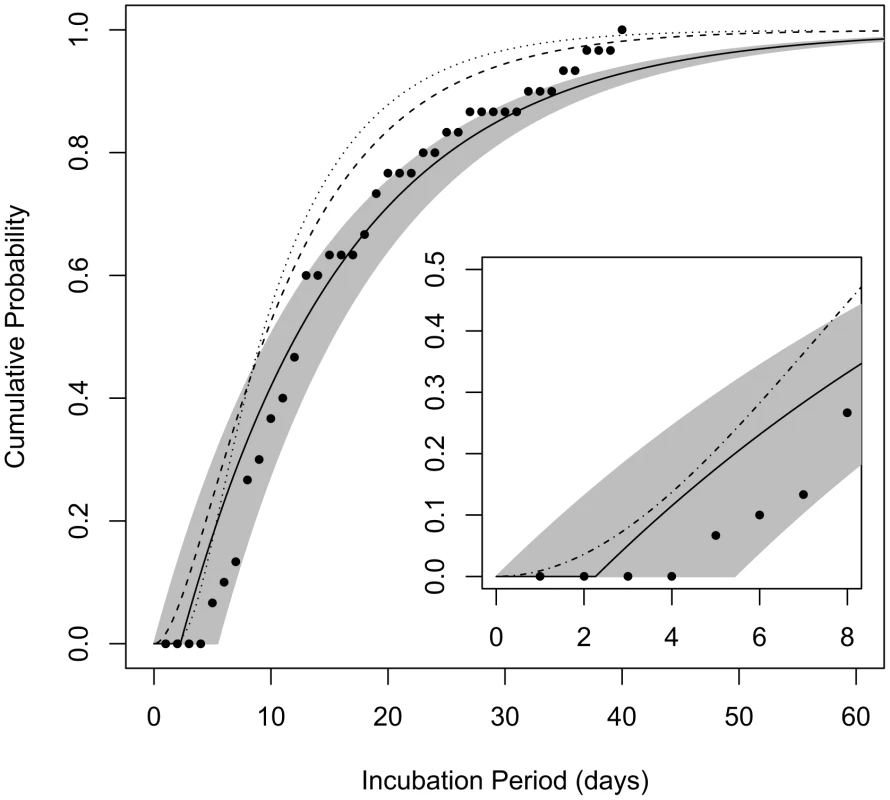 Cumulative distribution functions for the incubation period among those infected by a low dose.