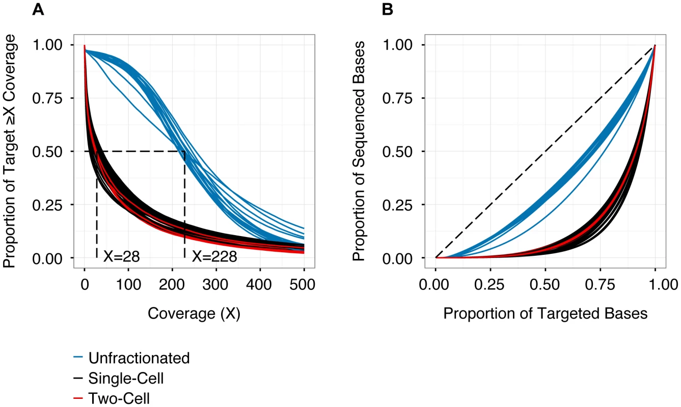 Depth and distribution of coverage for each sequencing library (n = 56).